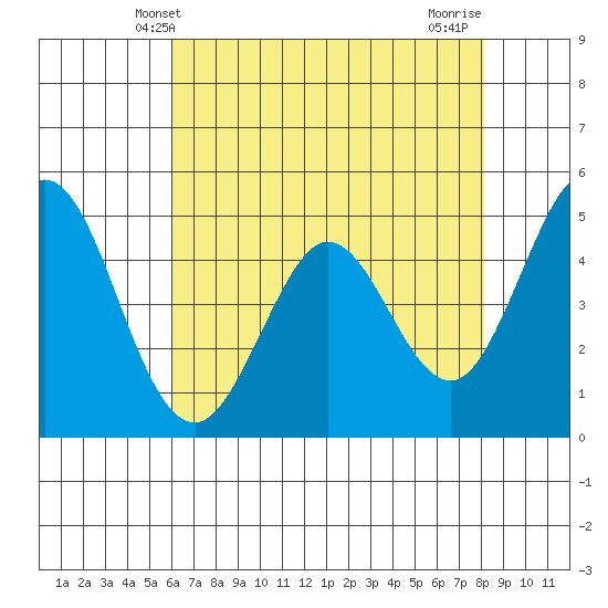 Edgerley Island tide chart for Friday, May 9, 2025