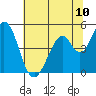 Edgerley Island tide chart for Tuesday, June 10, 2025