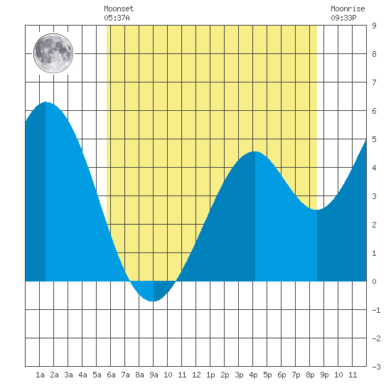 Edgerley Island tide chart for Wednesday, June 11, 2025