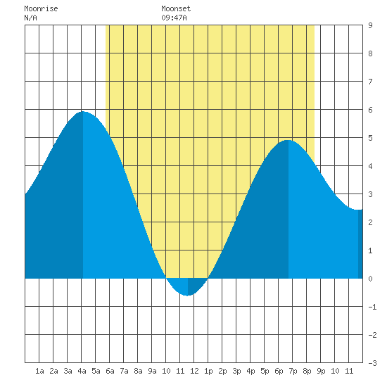Edgerley Island tide chart for Sunday, June 15, 2025