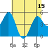 Edgerley Island tide chart for Sunday, June 15, 2025