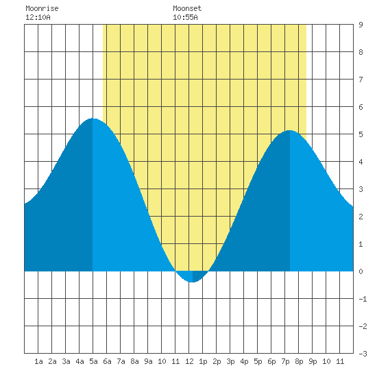 Edgerley Island tide chart for Monday, June 16, 2025
