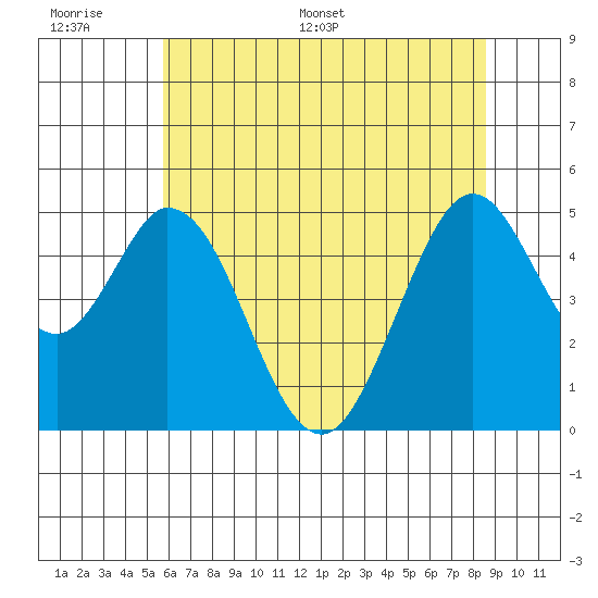 Edgerley Island tide chart for Tuesday, June 17, 2025