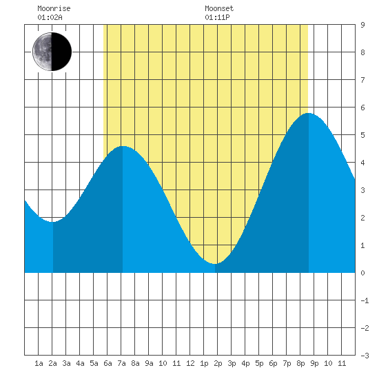 Edgerley Island tide chart for Wednesday, June 18, 2025