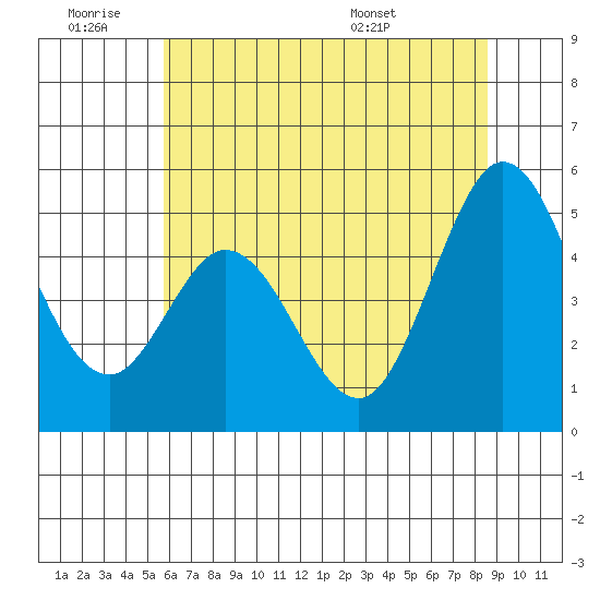 Edgerley Island tide chart for Thursday, June 19, 2025