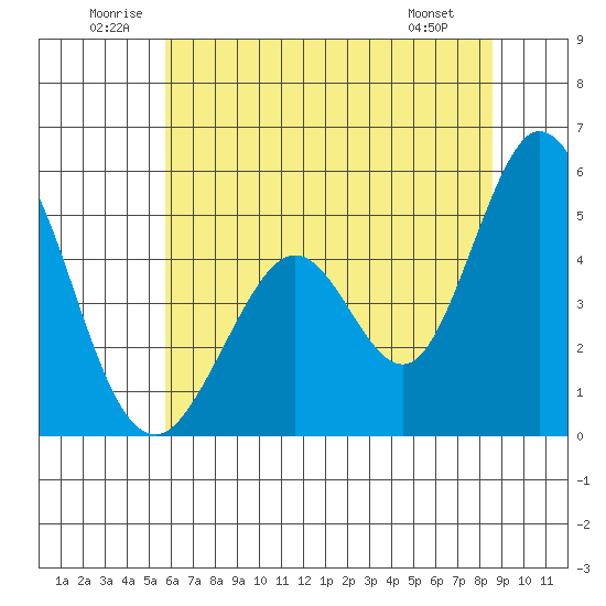Edgerley Island tide chart for Saturday, June 21, 2025
