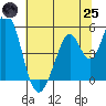 Edgerley Island tide chart for Wednesday, June 25, 2025
