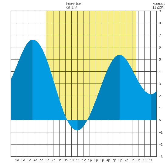 Edgerley Island tide chart for Saturday, June 28, 2025