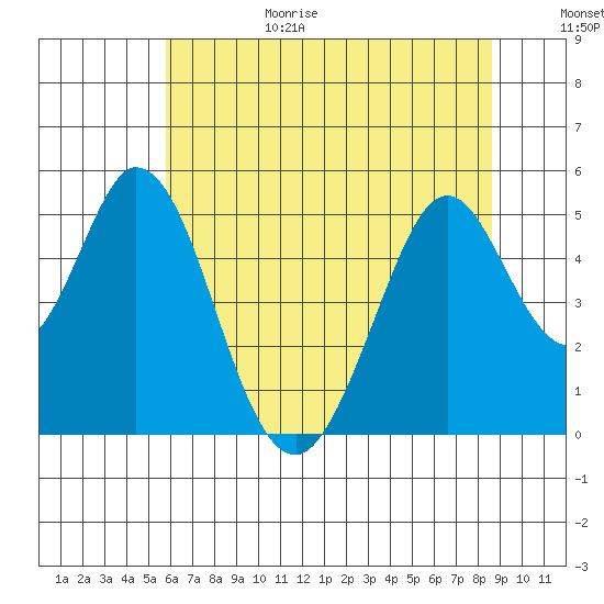 Edgerley Island tide chart for Sunday, June 29, 2025