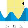 Edgerley Island tide chart for Wednesday, June 4, 2025