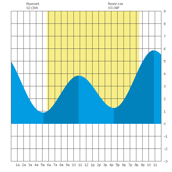 Edgerley Island tide chart for Thursday, June 5, 2025