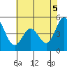 Edgerley Island tide chart for Thursday, June 5, 2025