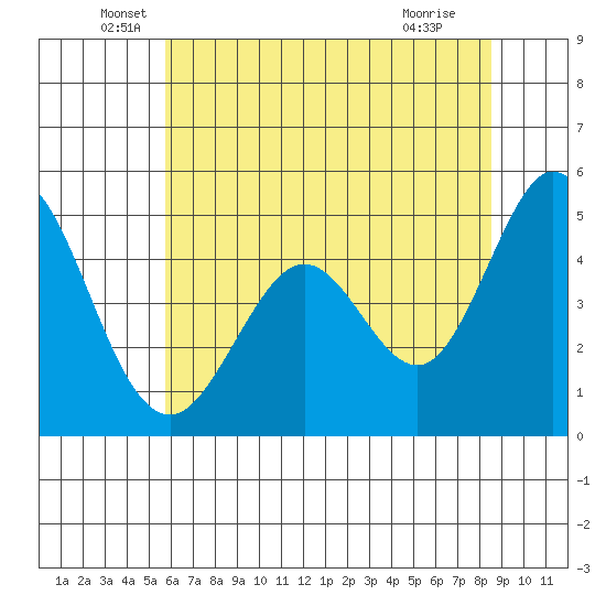 Edgerley Island tide chart for Friday, June 6, 2025