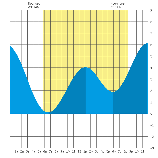 Edgerley Island tide chart for Saturday, June 7, 2025