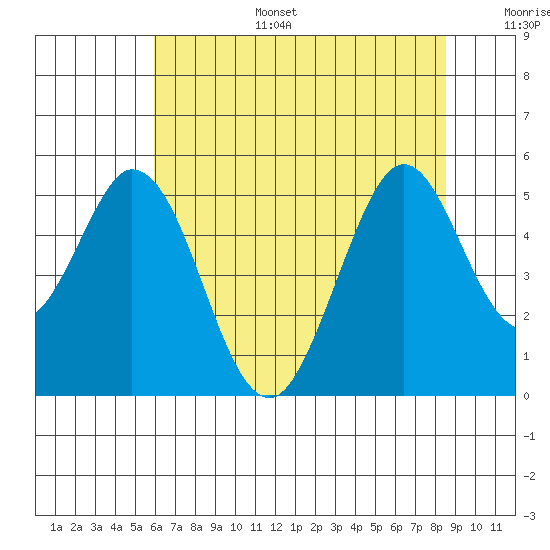 Edgerley Island tide chart for Tuesday, July 15, 2025
