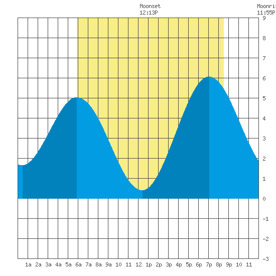 Edgerley Island tide chart for Wednesday, July 16, 2025