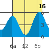 Edgerley Island tide chart for Wednesday, July 16, 2025
