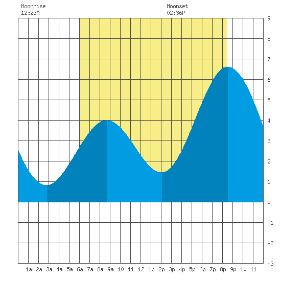 Edgerley Island tide chart for Friday, July 18, 2025