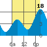 Edgerley Island tide chart for Friday, July 18, 2025