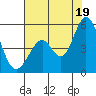 Edgerley Island tide chart for Saturday, July 19, 2025