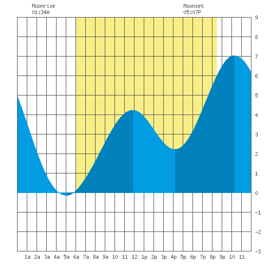 Edgerley Island tide chart for Sunday, July 20, 2025