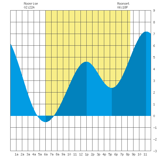 Edgerley Island tide chart for Monday, July 21, 2025