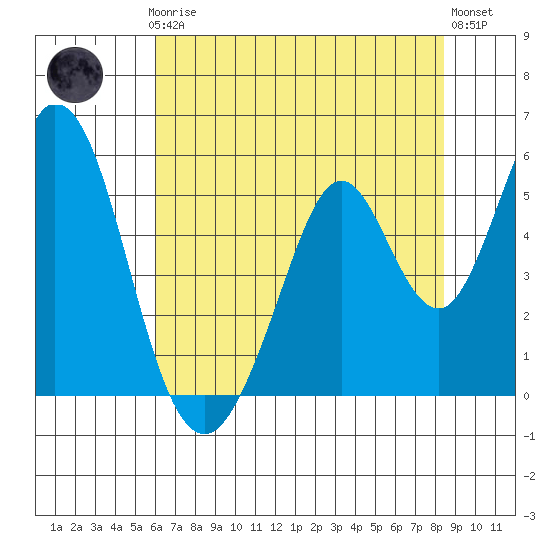 Edgerley Island tide chart for Thursday, July 24, 2025