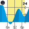 Edgerley Island tide chart for Thursday, July 24, 2025