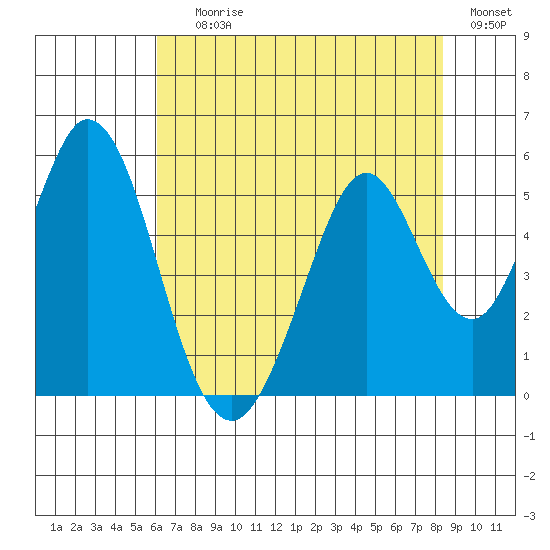 Edgerley Island tide chart for Saturday, July 26, 2025