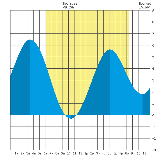 Edgerley Island tide chart for Sunday, July 27, 2025