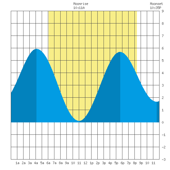 Edgerley Island tide chart for Monday, July 28, 2025