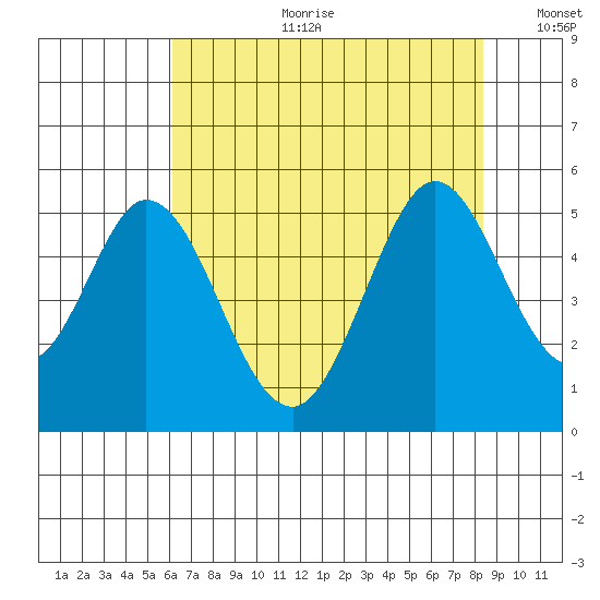 Edgerley Island tide chart for Tuesday, July 29, 2025