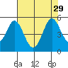 Edgerley Island tide chart for Tuesday, July 29, 2025