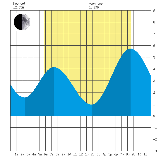 Edgerley Island tide chart for Wednesday, July 2, 2025