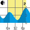 Edgerley Island tide chart for Wednesday, July 2, 2025