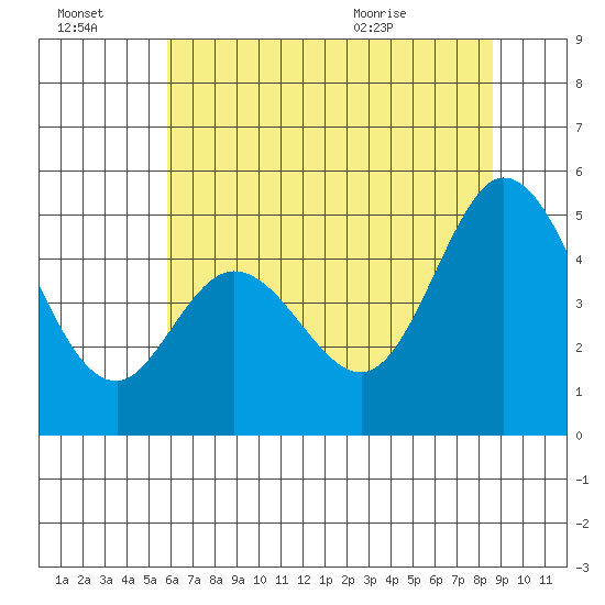 Edgerley Island tide chart for Thursday, July 3, 2025