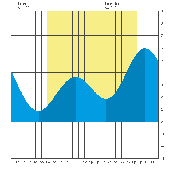 Edgerley Island tide chart for Friday, July 4, 2025