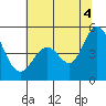 Edgerley Island tide chart for Friday, July 4, 2025