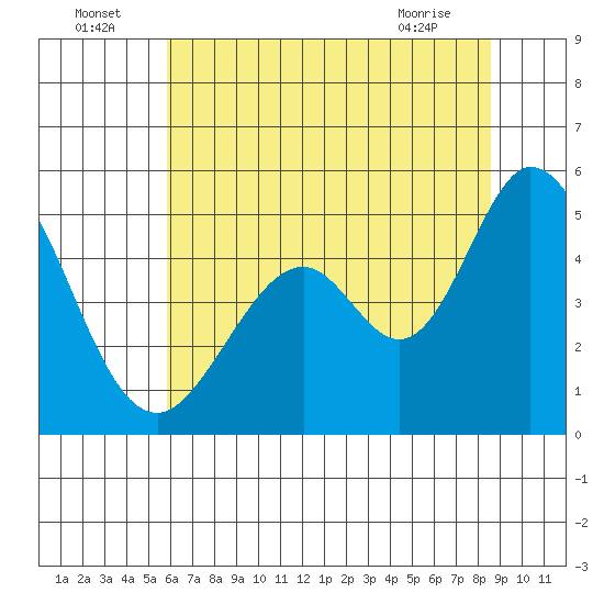 Edgerley Island tide chart for Saturday, July 5, 2025