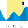 Edgerley Island tide chart for Saturday, July 5, 2025
