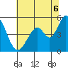 Edgerley Island tide chart for Sunday, July 6, 2025