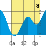 Edgerley Island tide chart for Tuesday, July 8, 2025