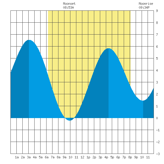 Edgerley Island tide chart for Monday, August 11, 2025