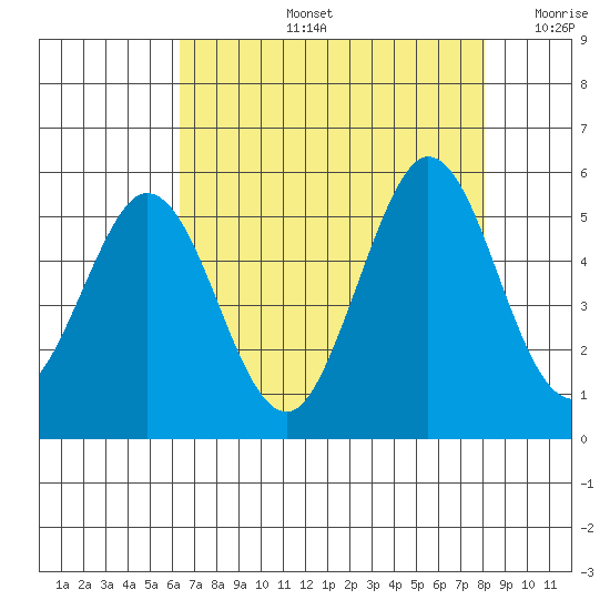 Edgerley Island tide chart for Wednesday, August 13, 2025