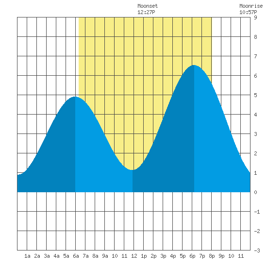 Edgerley Island tide chart for Thursday, August 14, 2025