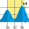 Edgerley Island tide chart for Thursday, August 14, 2025