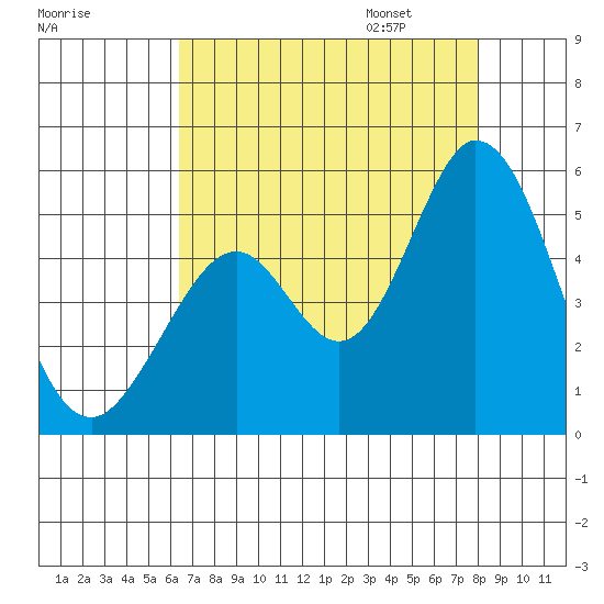 Edgerley Island tide chart for Saturday, August 16, 2025