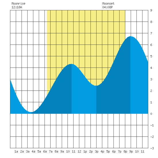 Edgerley Island tide chart for Sunday, August 17, 2025