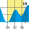 Edgerley Island tide chart for Tuesday, August 19, 2025