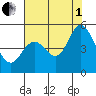 Edgerley Island tide chart for Friday, August 1, 2025